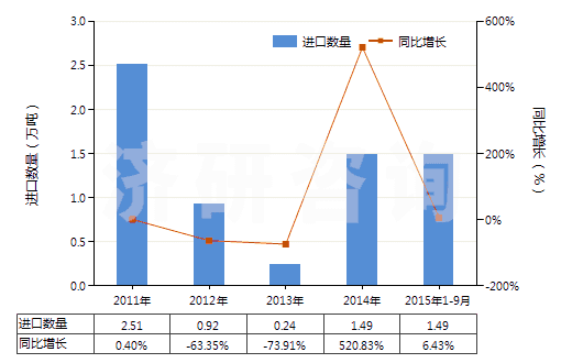 2011-2015年9月中國(guó)從煤、褐煤或泥煤蒸餾所得的焦油等礦物焦油(HS27060000)進(jìn)口量及增速統(tǒng)計(jì)